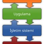 İşletim Sistemi
