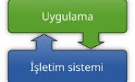 İşletim Sistemi