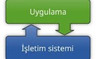 İşletim Sistemi
