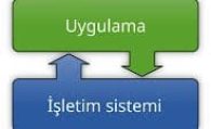 İşletim Sistemi